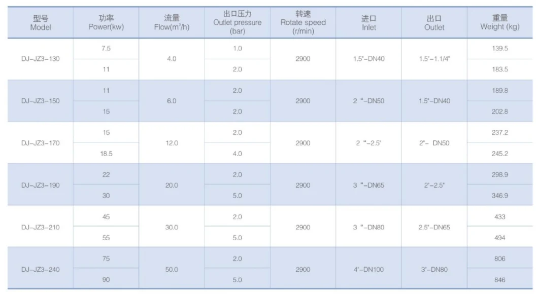 SS316L Homogeneous Multi-Stage Emulsifying Mixing Shearing Pump for Pesticide