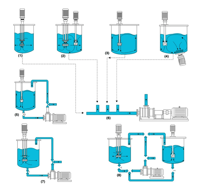 Sanitary High Shear Pharmaceutical Homogeneous Emulsifying Mixing Pump