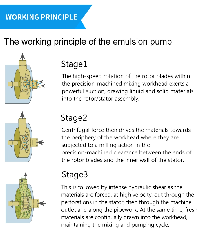 Sanitary High Shear Pharmaceutical Homogeneous Emulsifying Mixing Pump