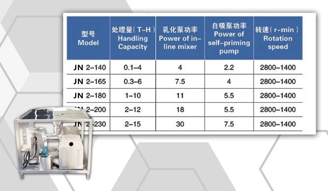 Stainless Steel Hygiene High Shear High Pressure Clamps Emulsified Homogeneous Mixing Pump